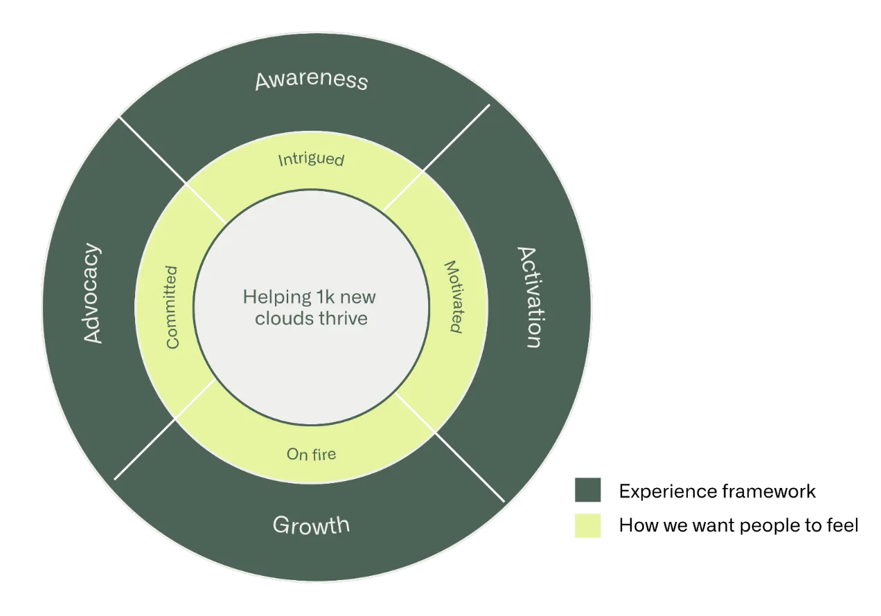 Circular diagram with the goal at the bullseye: "Helping 1k new clouds thrive." Two concentric layers surround it — the outer ring is the Experience framework, the inner ring represents how we want people to feel. Four cones connect the layers toward the goal: Awareness → Intrigued, Activation → Motivated, Growth → On Fire, Advocacy → Committed.